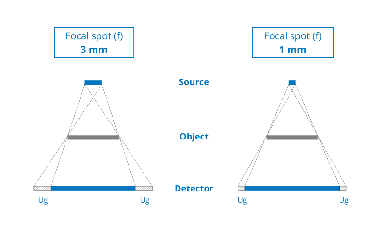 Why using a small focal spot in NDT radiography?